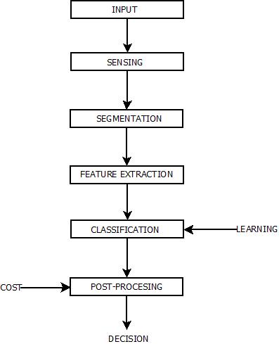 This image describes the complete stages of the pattern recognition system which is used while applying the concepts of pattern recognition.